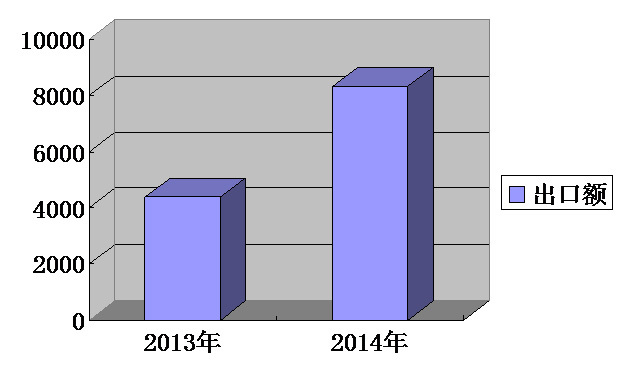 我集團出口排名持續(xù)攀升，一季度排名第13位